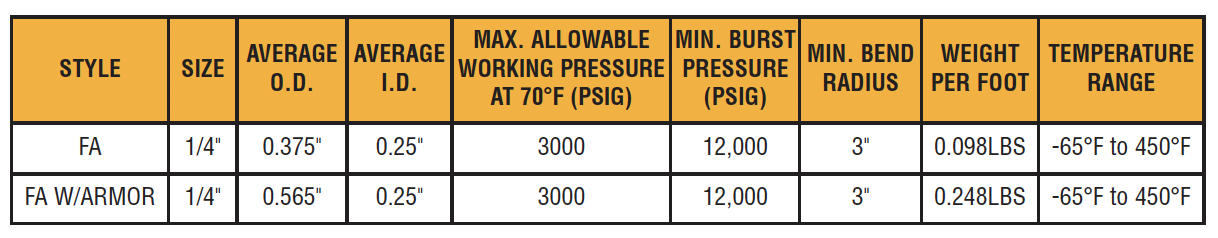 14 3000 PSIG PTFE Lined Single Braid Lead FA Spec Chart
