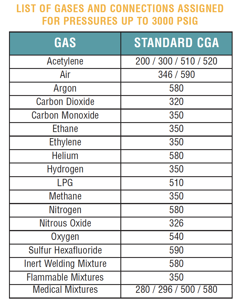 CGA Pressure Chart for 3000 PSIG