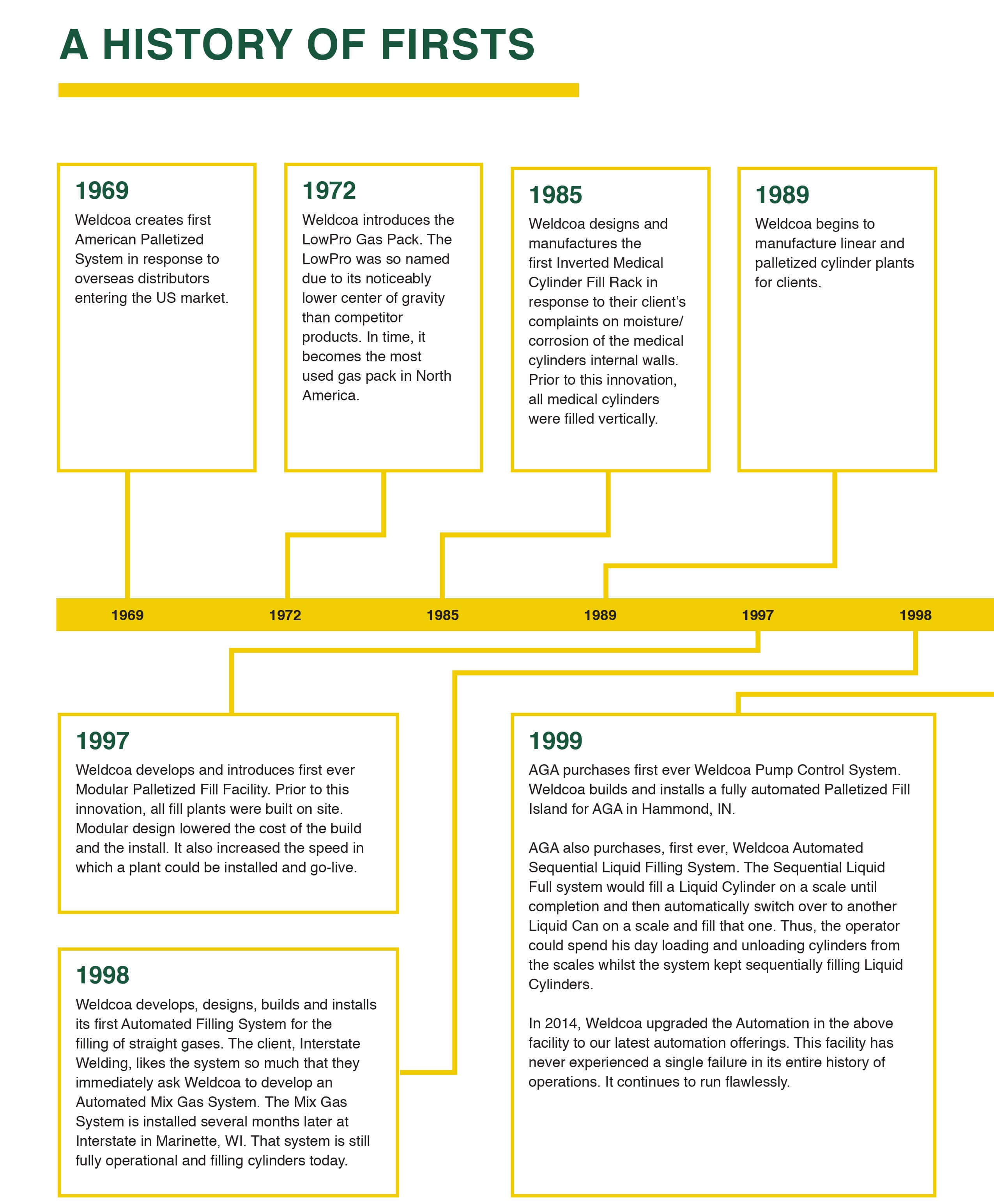 History of Firsts 1969-1999