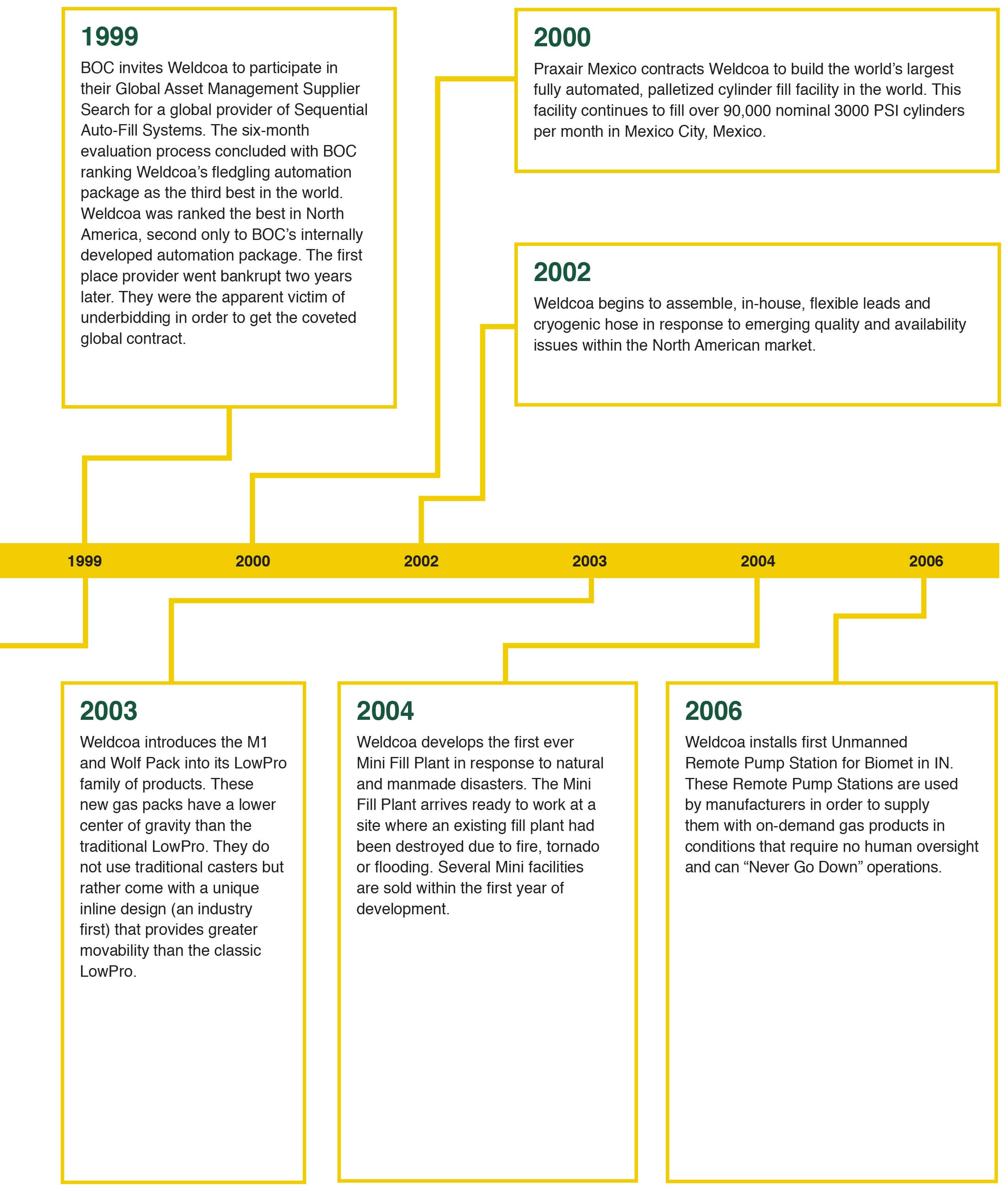 History of Firsts 1999-2006