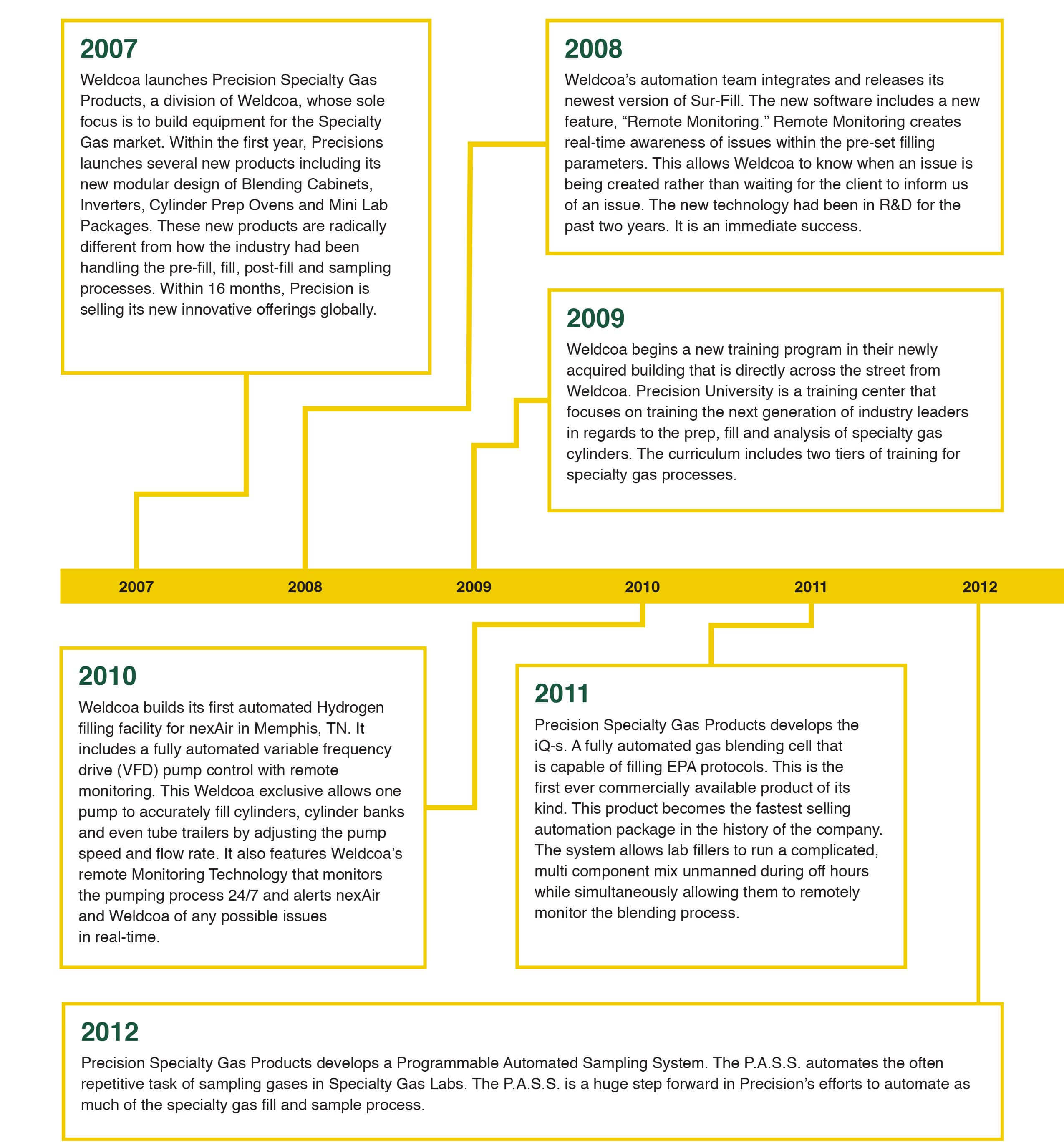 History of Firsts 2007-2012