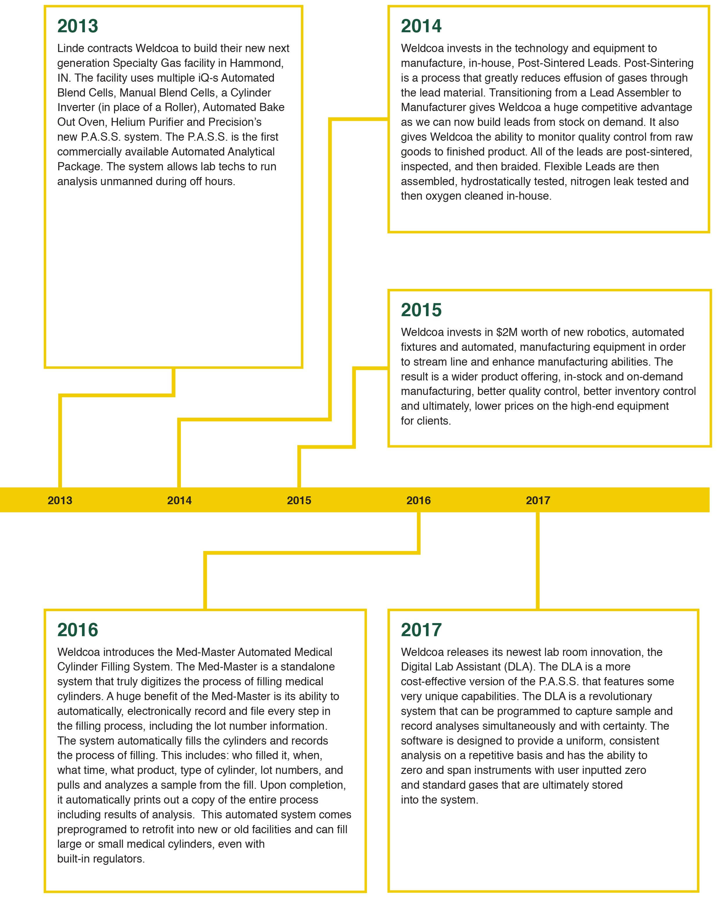 History of Firsts 2013-2017