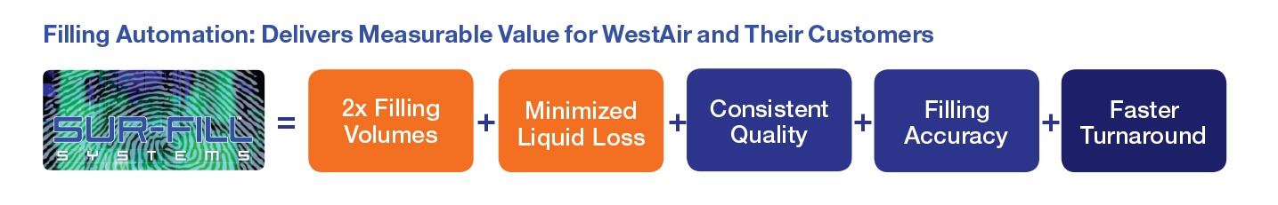 WestAir InforGraphic